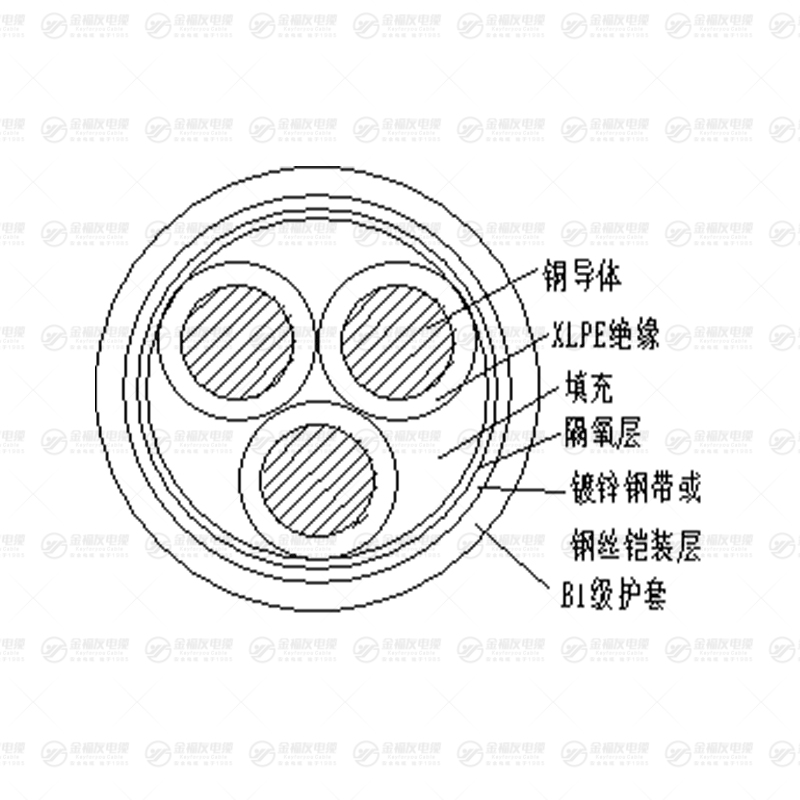 B1-YJY 系列塑力缆
