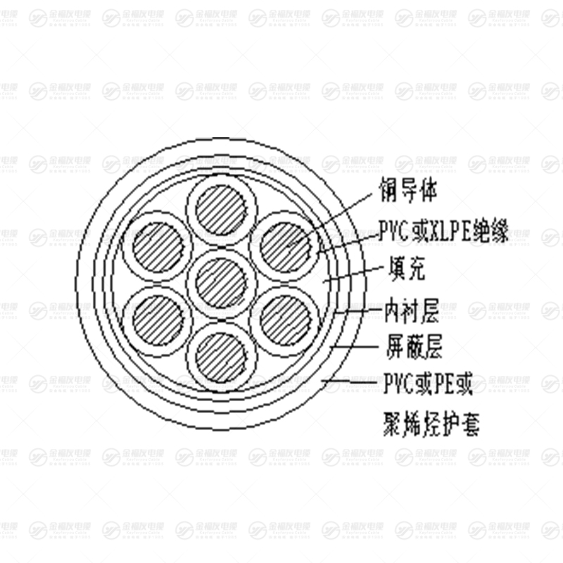 KYJVRP 控制软电缆（屏蔽）